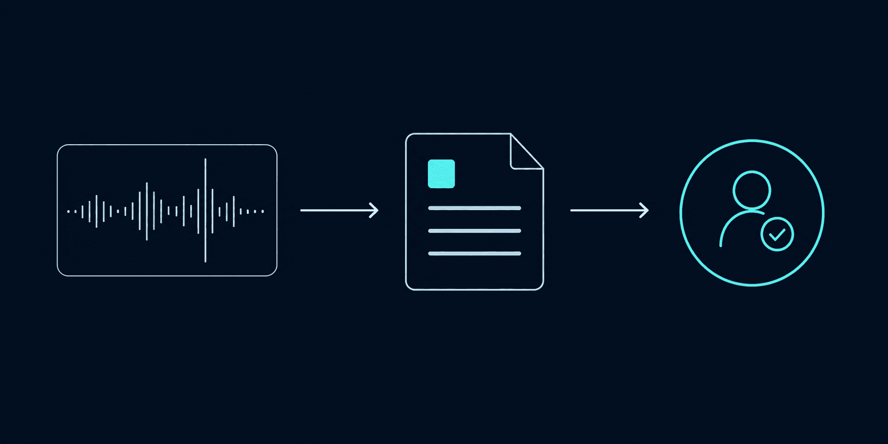 Information becomes an AI draft, then passes to a clinician for review.