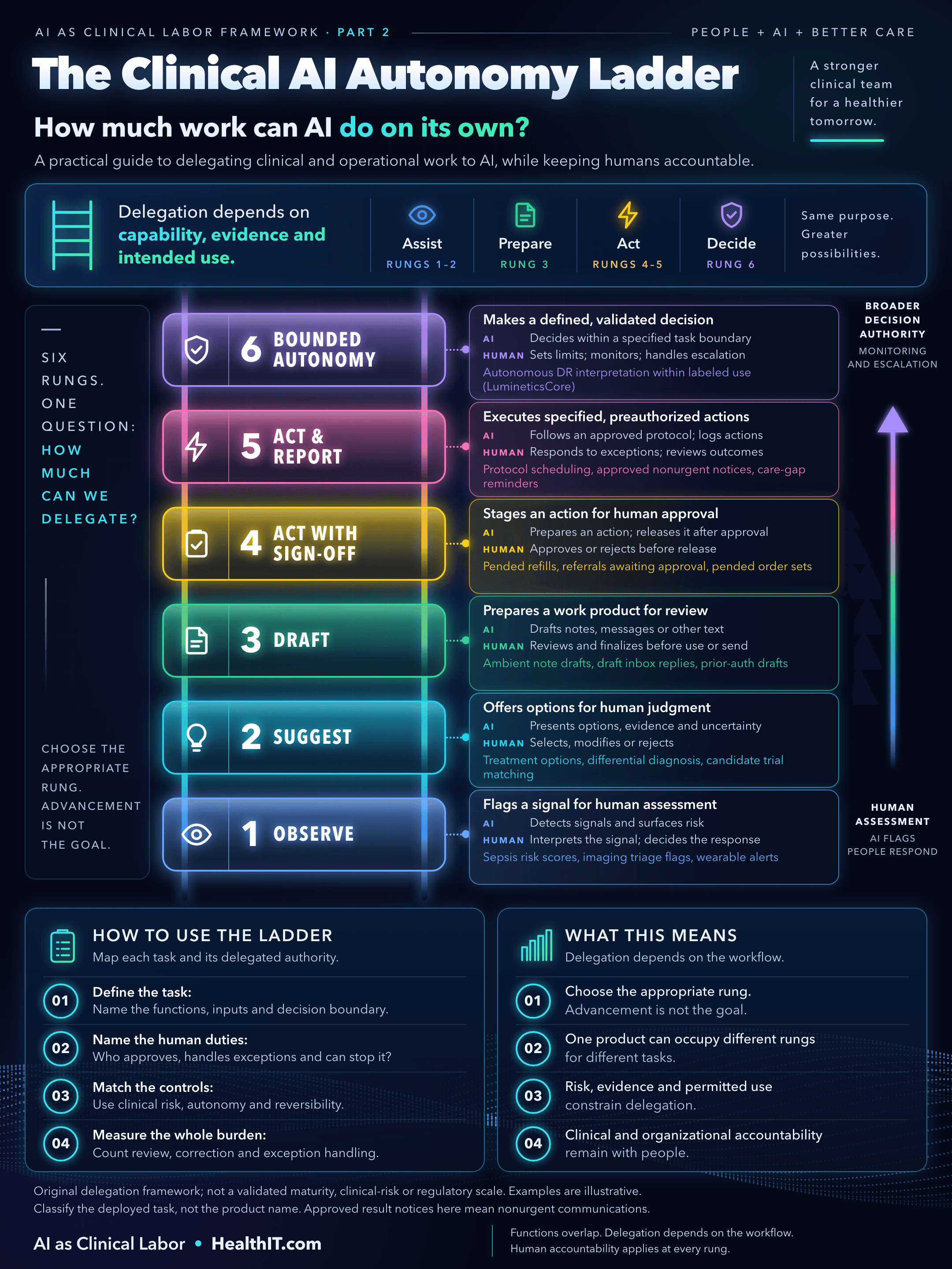 The Clinical AI Autonomy Ladder: six levels from Observe to Bounded autonomy.