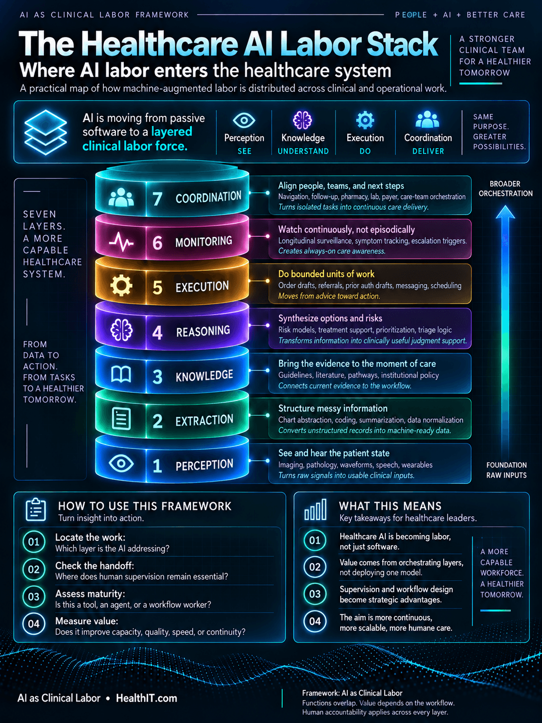 The Healthcare AI Labor Stack: seven layers from perception to coordination.